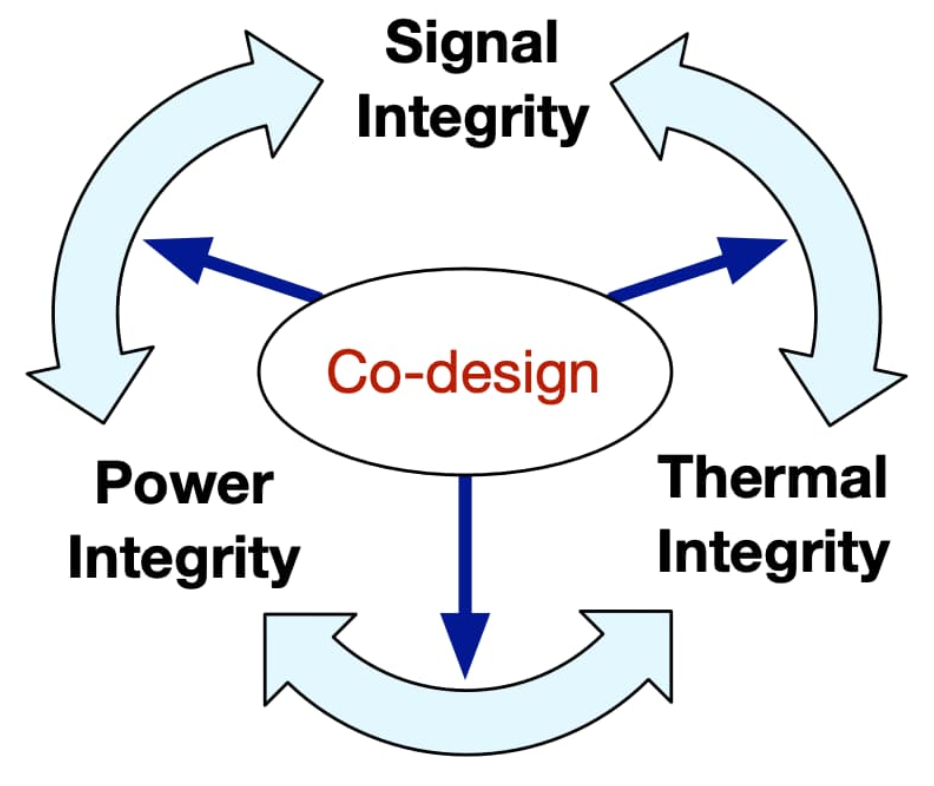 Co-Design is a Must (Arista Networks)