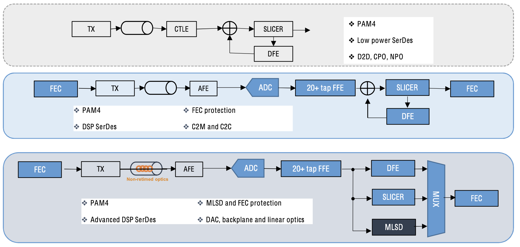 Sample of Broadcom Architectures