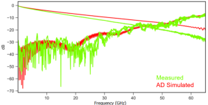 Free signal integrity? How understanding anisotropic materials and tolerances could increase performance at 112/224Gbps and beyond