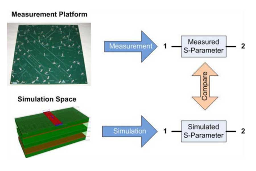 Developing Unified Methods of 3D Electromagnetic Extraction, System Level Channel Modeling, and Robust Jitter Decomposition in Crosstalk Stressed 10Gbpsec Serial Data Systems